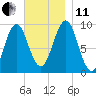 Castine tide chart for Thursday, November 11, 2021