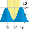 Castine tide chart for Friday, November 12, 2021