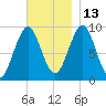 Castine tide chart for Saturday, November 13, 2021