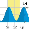 Castine tide chart for Sunday, November 14, 2021