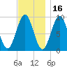 Castine tide chart for Tuesday, November 16, 2021