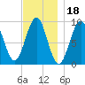 Castine tide chart for Thursday, November 18, 2021