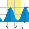 Castine tide chart for Monday, November 1, 2021