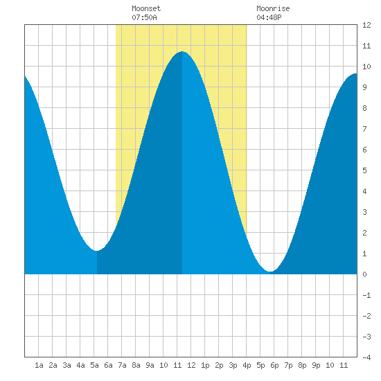 Castine tide chart for Saturday, November 20, 2021