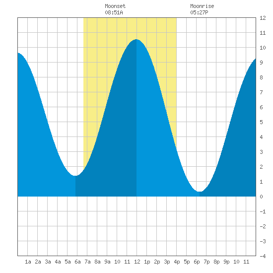 Castine tide chart for Sunday, November 21, 2021
