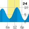 Castine tide chart for Wednesday, November 24, 2021
