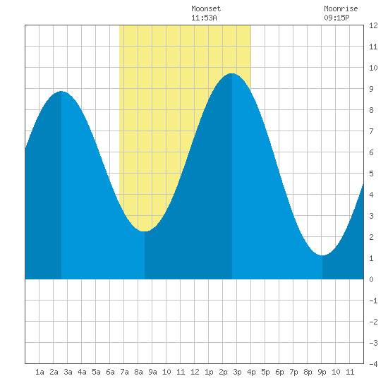 Castine tide chart for Thursday, November 25, 2021