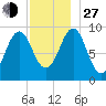 Castine tide chart for Saturday, November 27, 2021