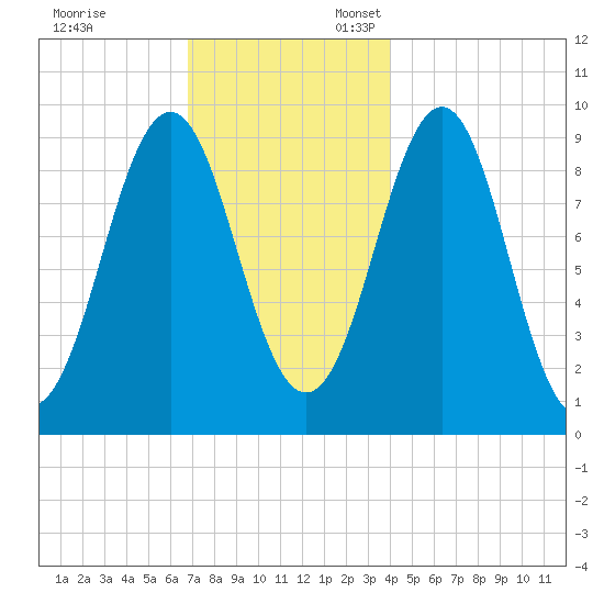 Castine tide chart for Monday, November 29, 2021