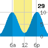 Castine tide chart for Monday, November 29, 2021