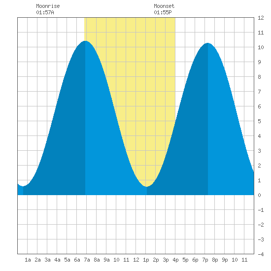 Castine tide chart for Tuesday, November 30, 2021