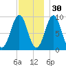 Castine tide chart for Tuesday, November 30, 2021