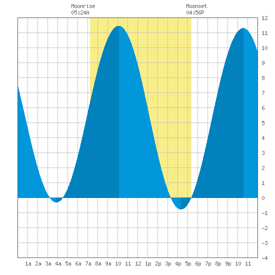 Castine tide chart for Wednesday, November 3, 2021
