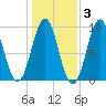 Castine tide chart for Wednesday, November 3, 2021