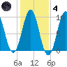 Castine tide chart for Thursday, November 4, 2021