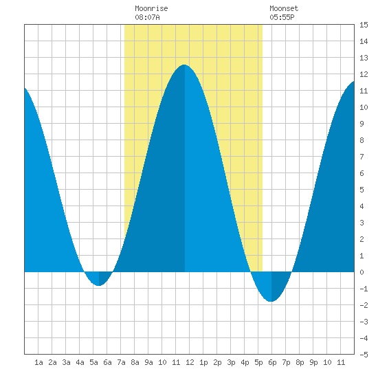 Castine tide chart for Friday, November 5, 2021