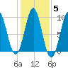 Castine tide chart for Friday, November 5, 2021