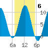 Castine tide chart for Saturday, November 6, 2021