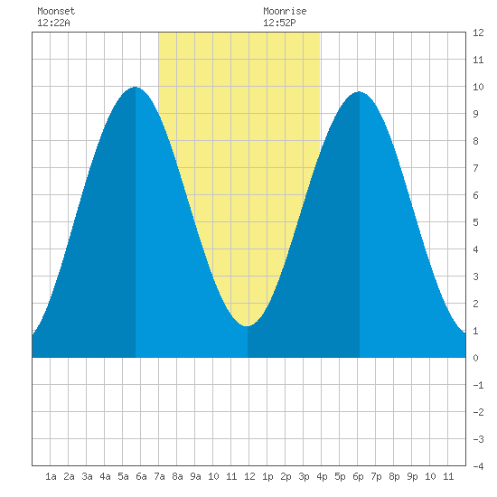 Castine tide chart for Sunday, December 12, 2021
