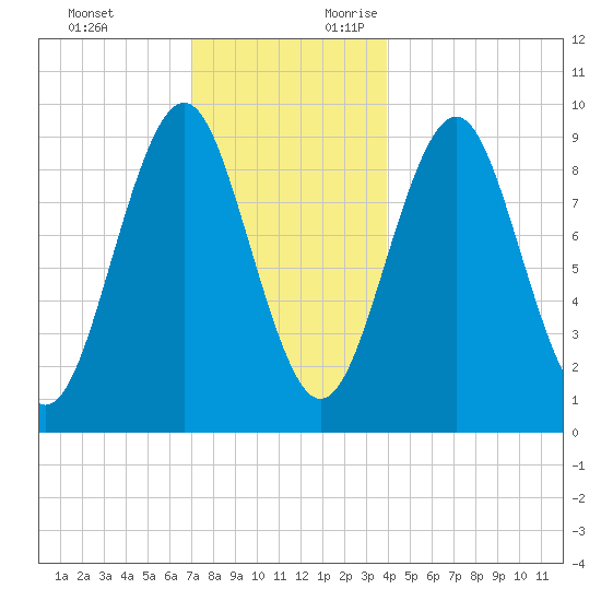 Castine tide chart for Monday, December 13, 2021
