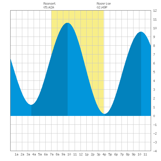 Castine tide chart for Friday, December 17, 2021