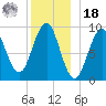 Castine tide chart for Saturday, December 18, 2021