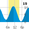 Castine tide chart for Sunday, December 19, 2021