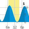 Castine tide chart for Wednesday, December 1, 2021