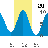 Castine tide chart for Monday, December 20, 2021