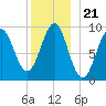Castine tide chart for Tuesday, December 21, 2021