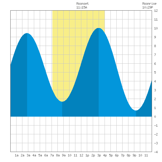 Castine tide chart for Saturday, December 25, 2021