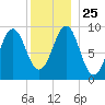 Castine tide chart for Saturday, December 25, 2021