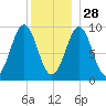 Castine tide chart for Tuesday, December 28, 2021