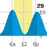 Castine tide chart for Wednesday, December 29, 2021