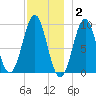 Castine tide chart for Thursday, December 2, 2021