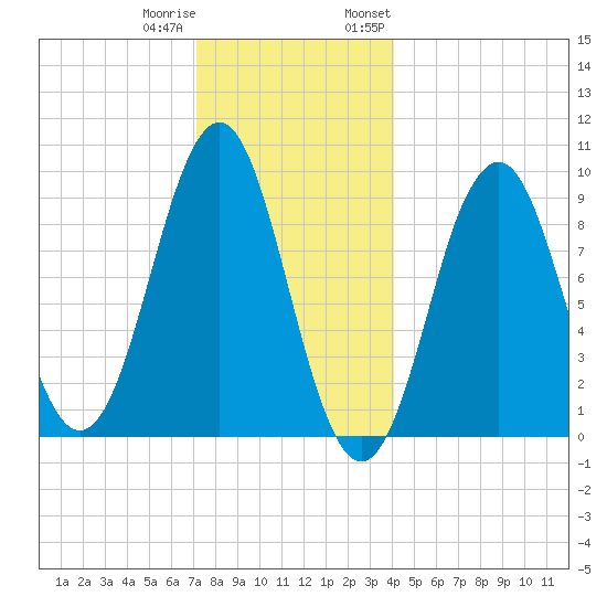 Castine tide chart for Friday, December 31, 2021