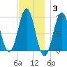 Castine tide chart for Friday, December 3, 2021