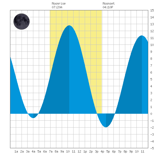 Castine tide chart for Saturday, December 4, 2021
