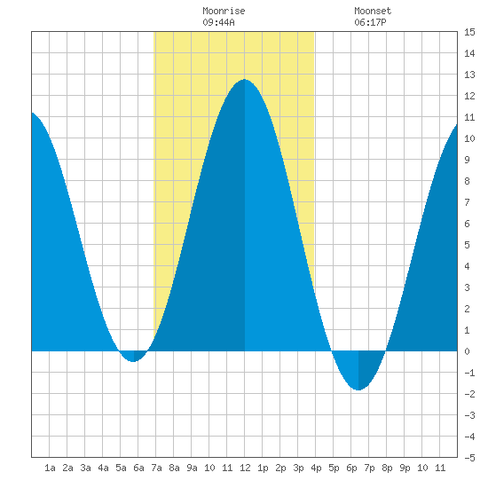 Castine tide chart for Monday, December 6, 2021