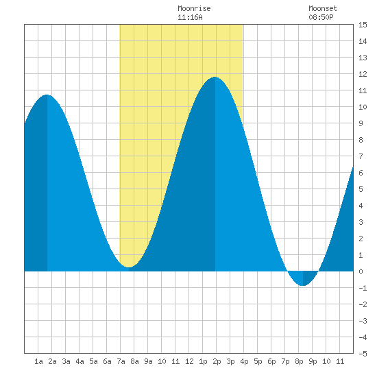 Castine tide chart for Wednesday, December 8, 2021