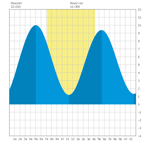 Castine tide chart for Monday, January 10, 2022