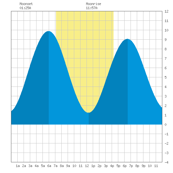Castine tide chart for Tuesday, January 11, 2022