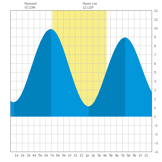 Castine tide chart for Wednesday, January 12, 2022