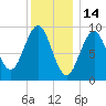 Castine tide chart for Friday, January 14, 2022