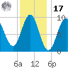 Castine tide chart for Monday, January 17, 2022
