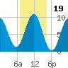 Castine tide chart for Wednesday, January 19, 2022