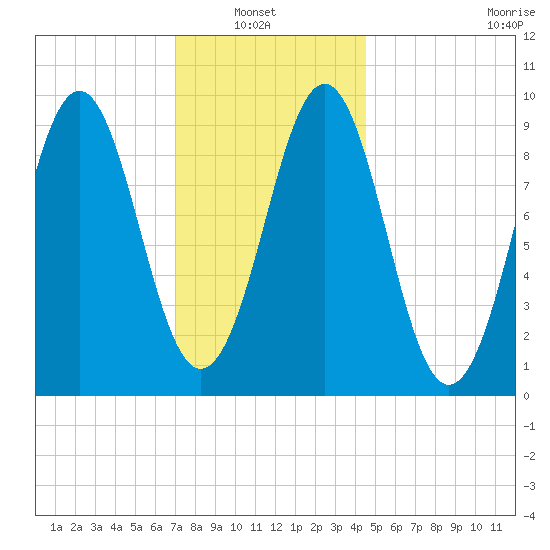 Castine tide chart for Sunday, January 23, 2022