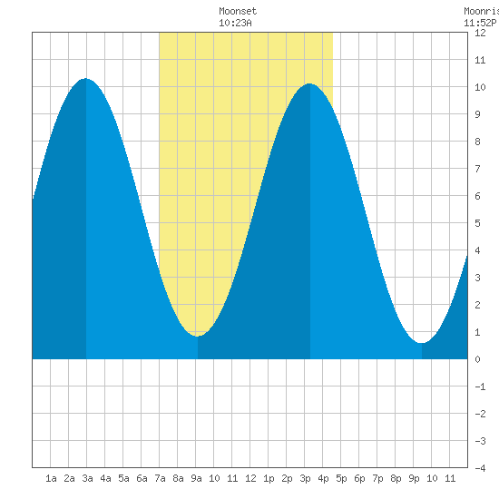 Castine tide chart for Monday, January 24, 2022