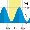Castine tide chart for Monday, January 24, 2022