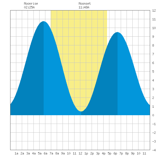 Castine tide chart for Thursday, January 27, 2022